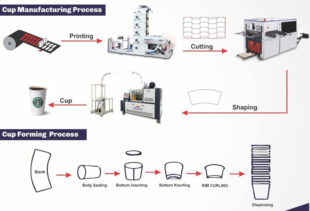 Machine de fabrication de gobelets en papier